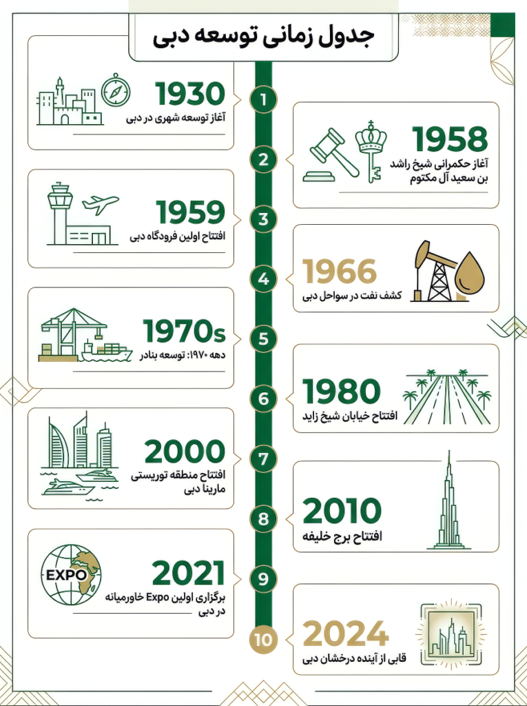 جدول زمانی توسعه دبی