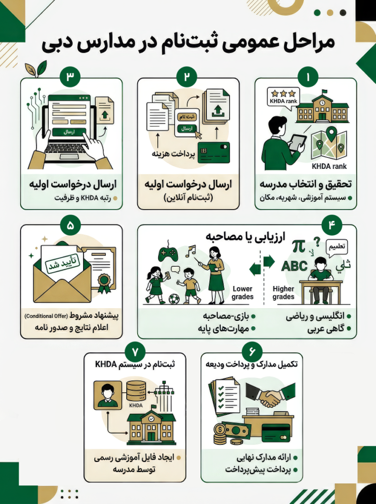 مراحل ثبتنام و فرم پذیرش مدارس دبی