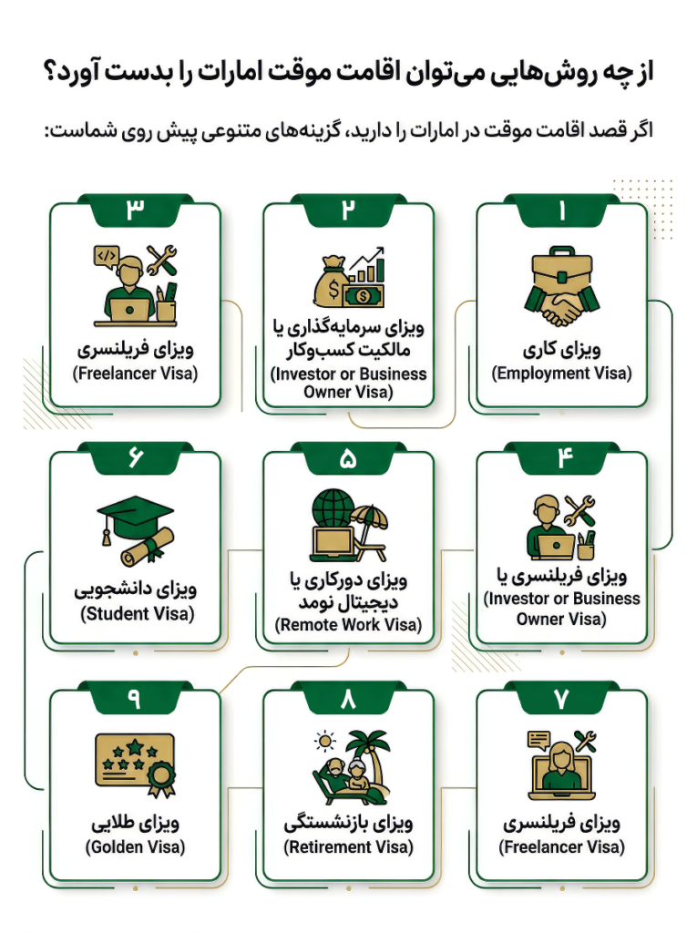 از چه روشهایی میتوان اقامت موقت امارات را بدست آورد؟