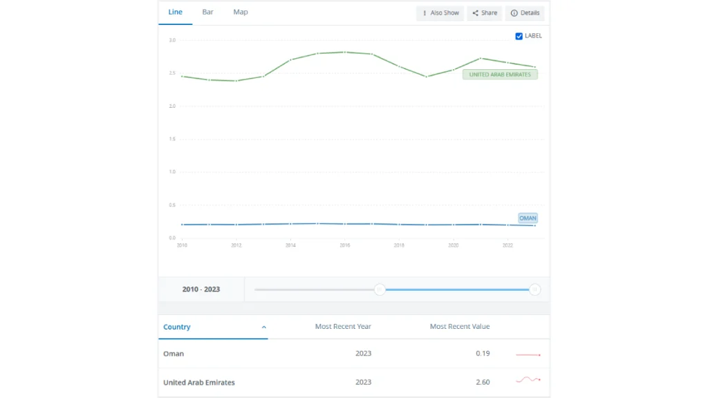 زندگی در عمان بهتر است یا دبی؟ مقایسه 9 فاکتور اصلی برای ایرانیان