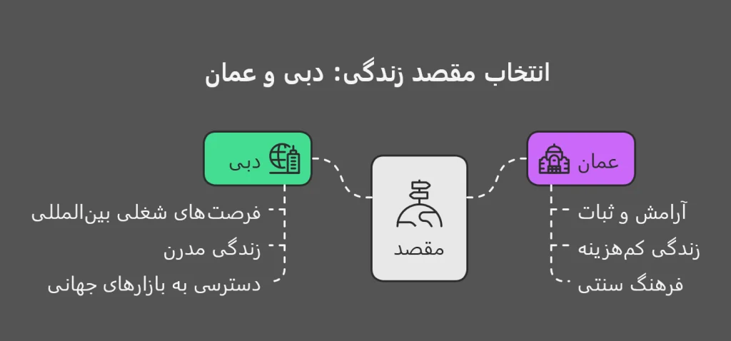 زندگی در عمان بهتر است یا دبی؟ مقایسه 9 فاکتور اصلی برای ایرانیان