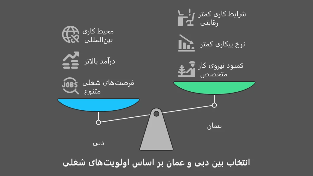 زندگی در عمان بهتر است یا دبی؟ مقایسه زندگی در دبی و عمان بر اساس اولویت‌های شغلی