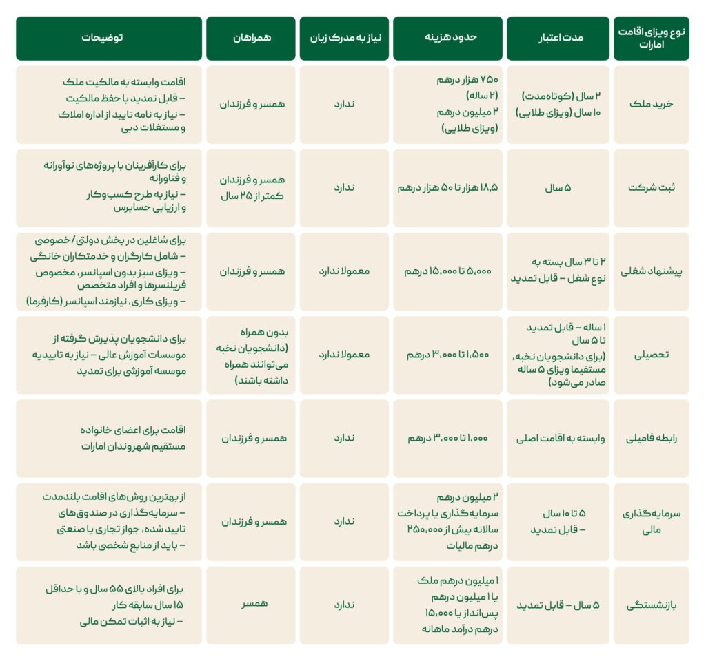 جدول روش های اخذ اقامت دبی