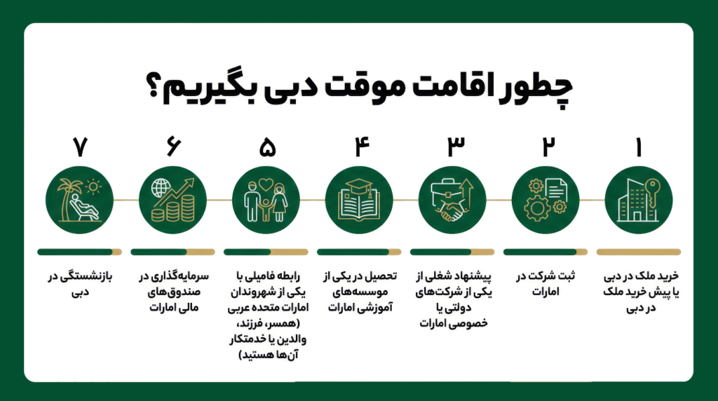 اینفوگرافی اخذ اقامت موقت دبی