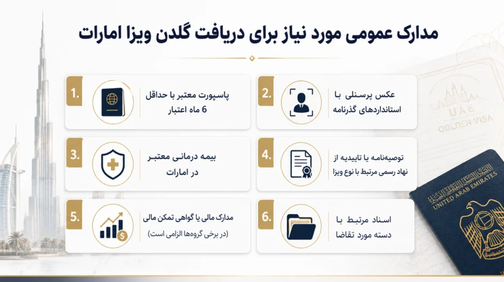 لیست مدارک عمومی مورد نیاز برای دریافت گلدن ویزا امارات که به صورت بولت و کلی نوشته شده و تصویری از دفترچه ویزای امارات با پسزمینه ای از شهر دبی هم دیده می‌شود.
