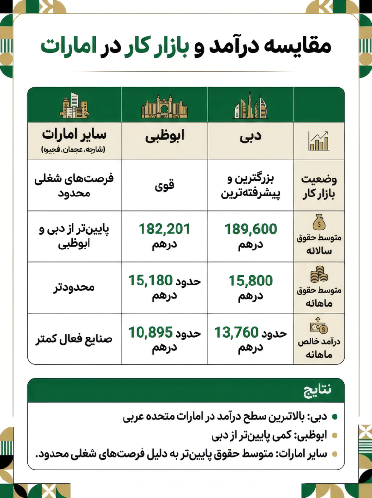 مقایسه درآمد و بازارکار در امارات