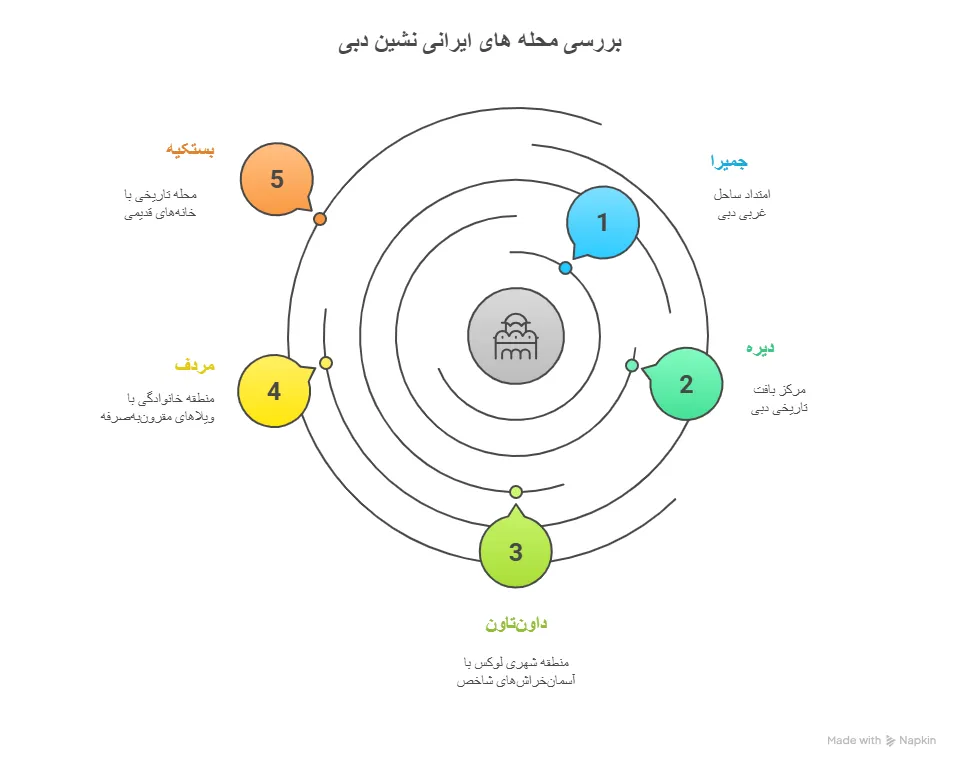 اینفوگرافی محله های ایرانی نشین در دبی