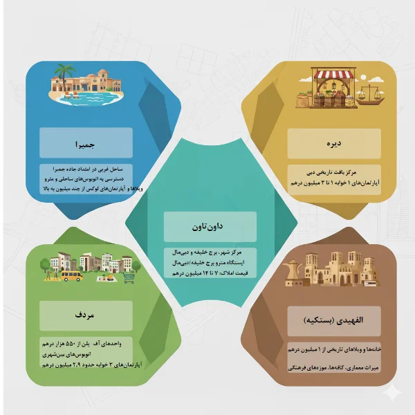 مقایسه محبوب ترین محله های ایرانی نشین در دبی