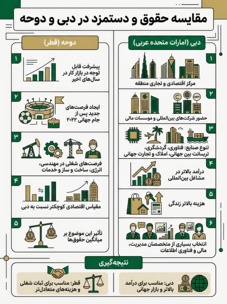مقایسه حقوق و دستمزد در دوحه و دبی