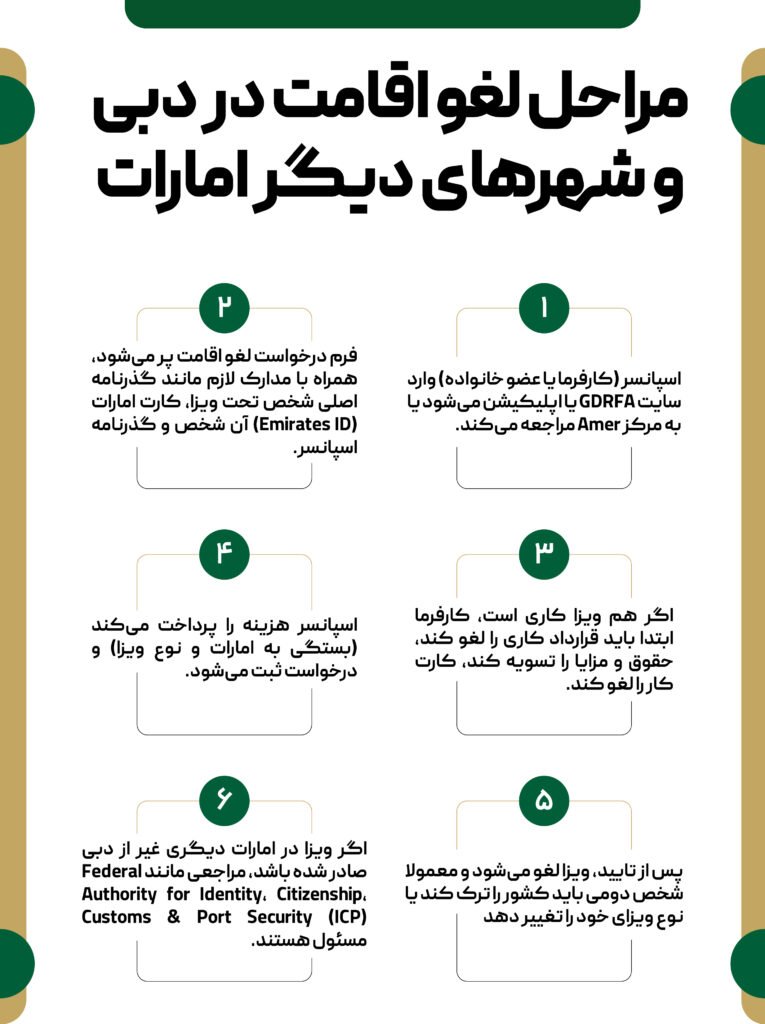 مراحل لغو امارات