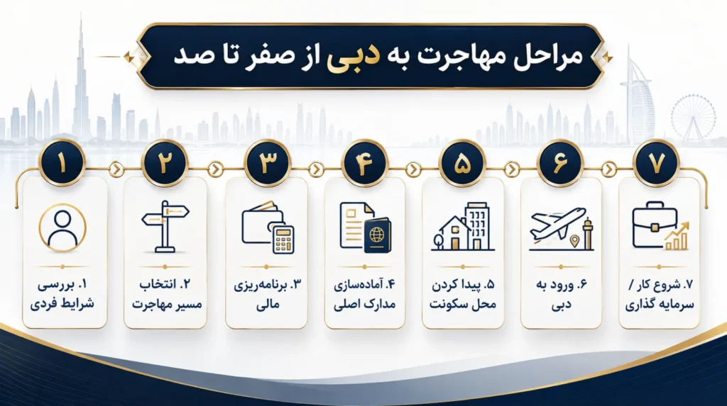 مراحل مهاجرت به دبی در قالب 7 بولت کلی با پسزمینه ای از شهر دبی و ساختمان های مرتفع آن