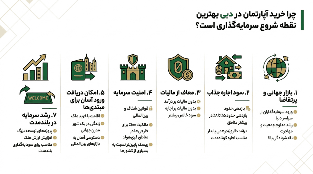 اینفوگرافیک خرید آپارتمان در دبی
