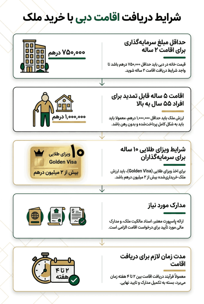 اینفوگرافیک خرید ملک در دبی