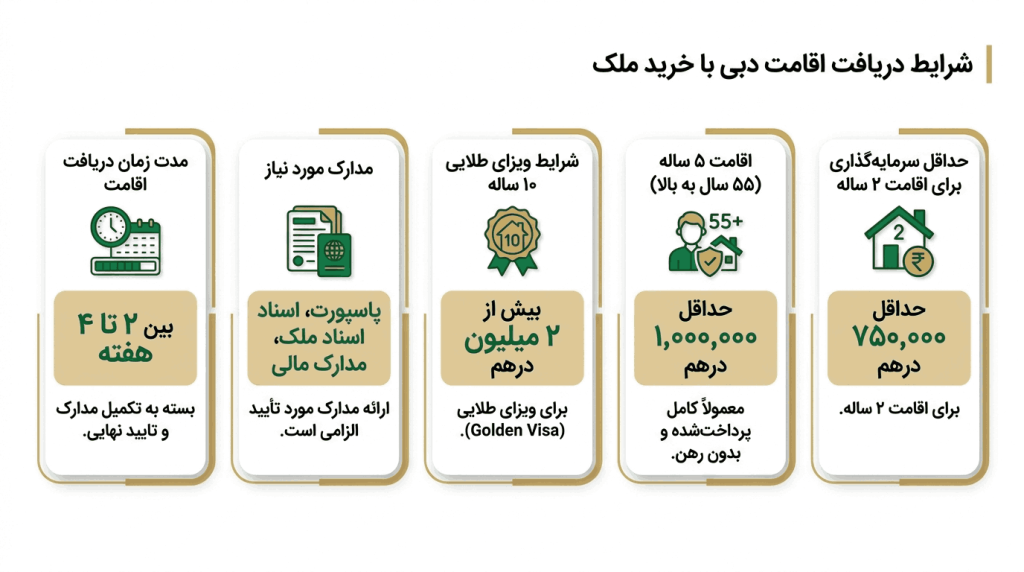 اینفوگرافیک خرید ملک در دبی