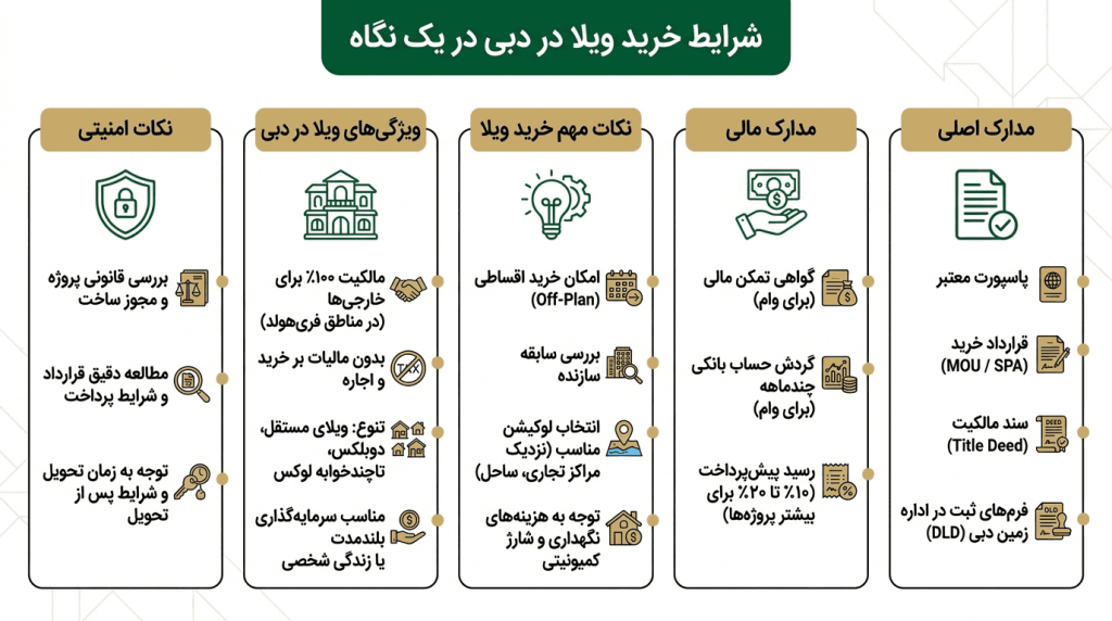اینفوگرافی خرید ویلا در دبی