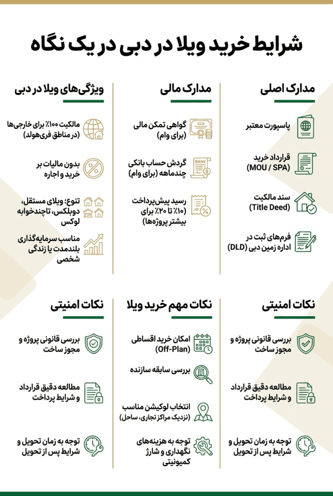 اینفوگرافی خرید ویلا در دبی
