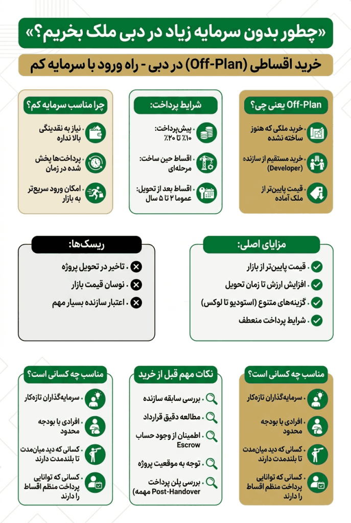 اینفوگرافیک لندینگ خرید اقساطی در دبی
