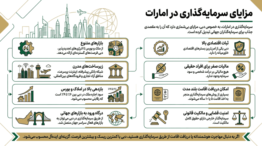 اینفوگرافی مشاوره سرمایه گذاری در دبی