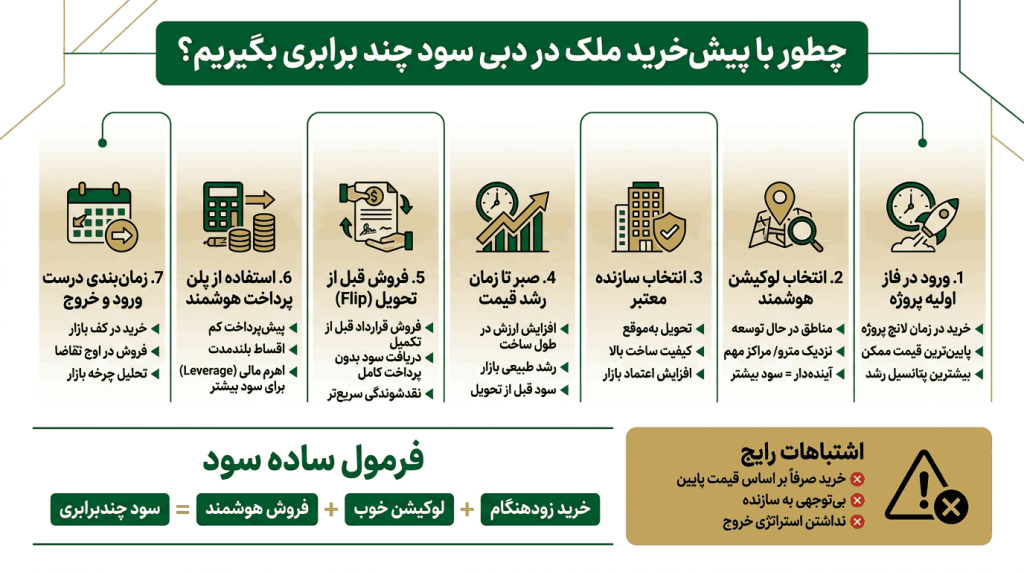 اینفوگرافی پیش خرید ملک در دبی